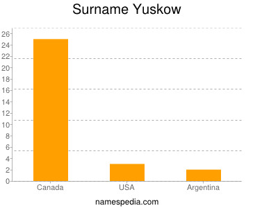 Surname Yuskow