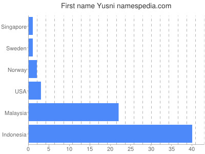 Given name Yusni