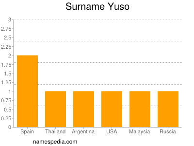 Surname Yuso