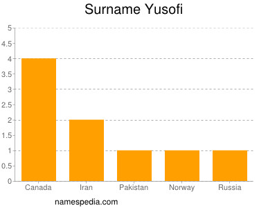 Surname Yusofi