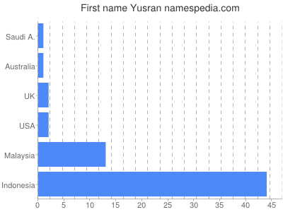 Given name Yusran