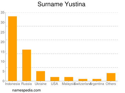 Surname Yustina