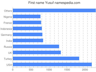 Given name Yusuf