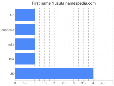 Given name Yusufa