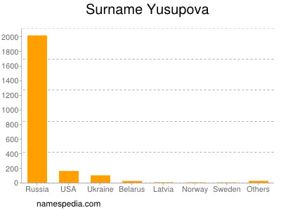 Surname Yusupova