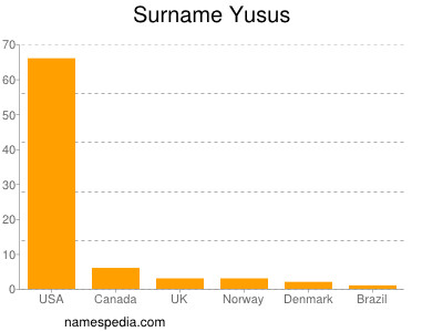 Surname Yusus