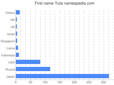 Given name Yuta