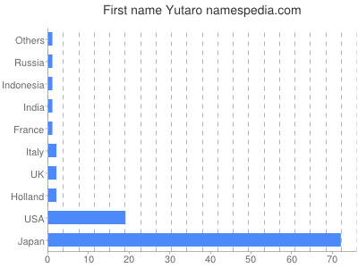 Given name Yutaro