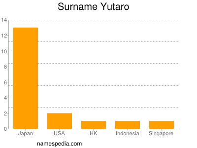 Surname Yutaro