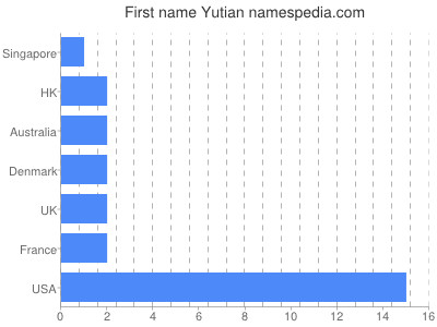 Given name Yutian