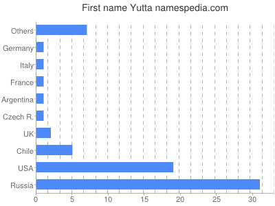 Given name Yutta