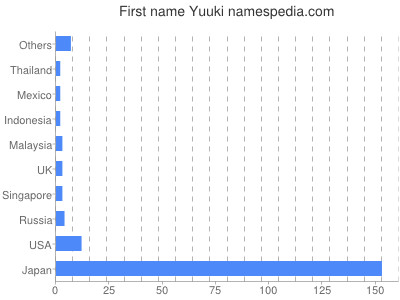 Given name Yuuki