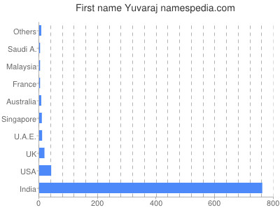 Given name Yuvaraj