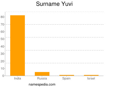 Surname Yuvi