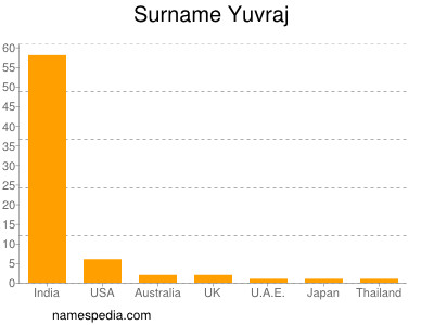 Surname Yuvraj
