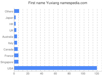 Given name Yuxiang