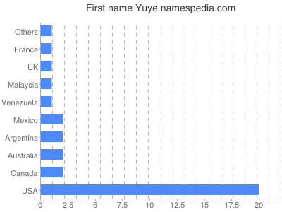 Given name Yuye
