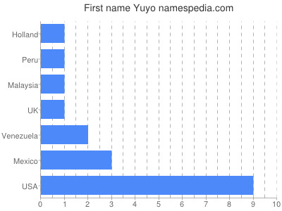 Given name Yuyo