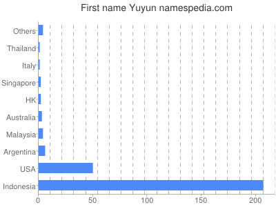 Given name Yuyun