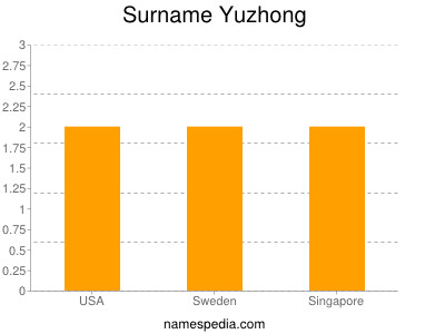 Surname Yuzhong