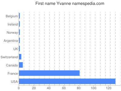 Given name Yvanne