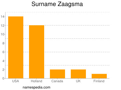Surname Zaagsma