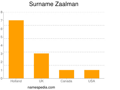 Surname Zaalman