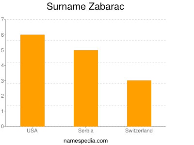 Surname Zabarac
