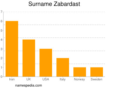 Surname Zabardast