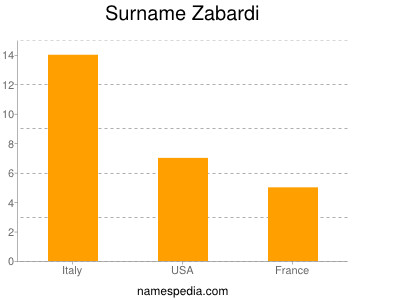 Surname Zabardi