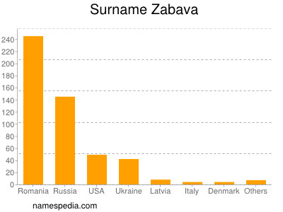 Surname Zabava