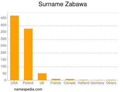 Surname Zabawa