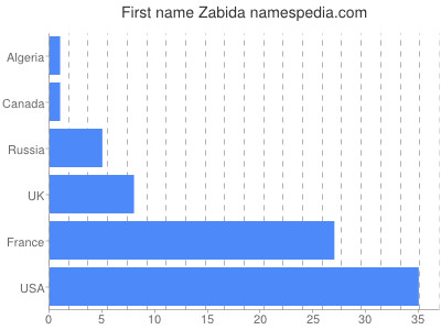 Given name Zabida