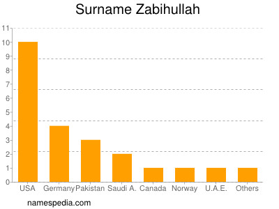 Surname Zabihullah