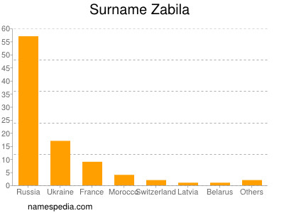 Surname Zabila