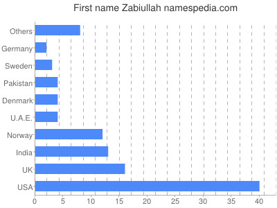 Given name Zabiullah