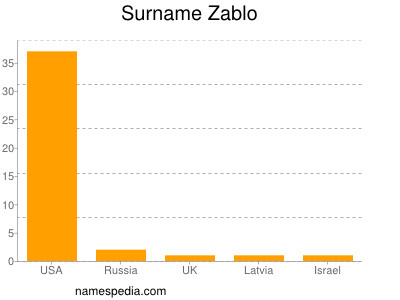 Surname Zablo