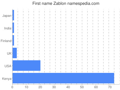 Given name Zablon