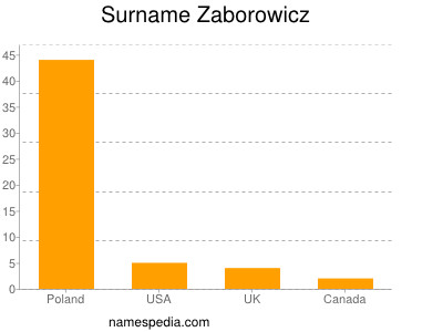Surname Zaborowicz
