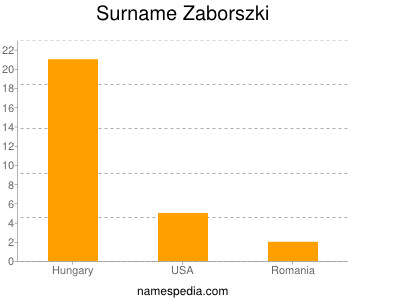 Surname Zaborszki