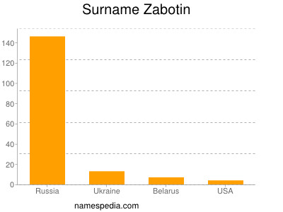 Surname Zabotin