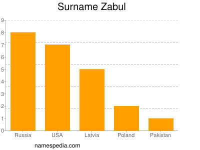 Surname Zabul