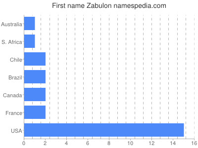 Given name Zabulon