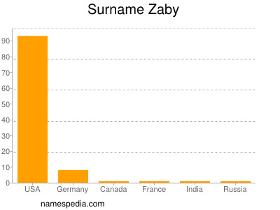 Surname Zaby
