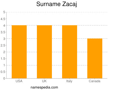 Surname Zacaj