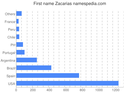 Given name Zacarias