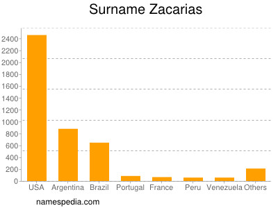 Surname Zacarias