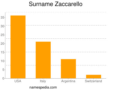 Surname Zaccarello