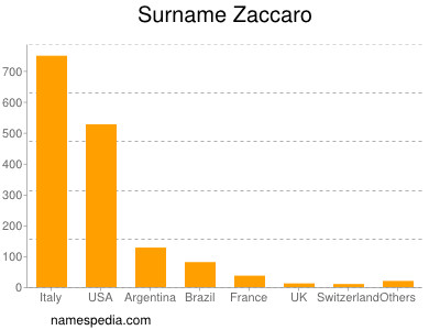 Surname Zaccaro