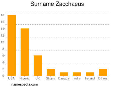 Surname Zacchaeus